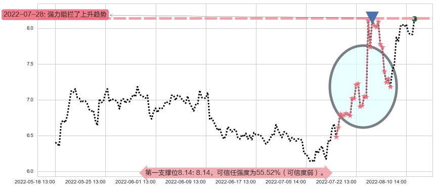 天龙光电阻力支撑位图-阿布量化