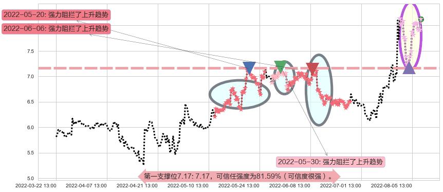 天龙光电阻力支撑位图-阿布量化