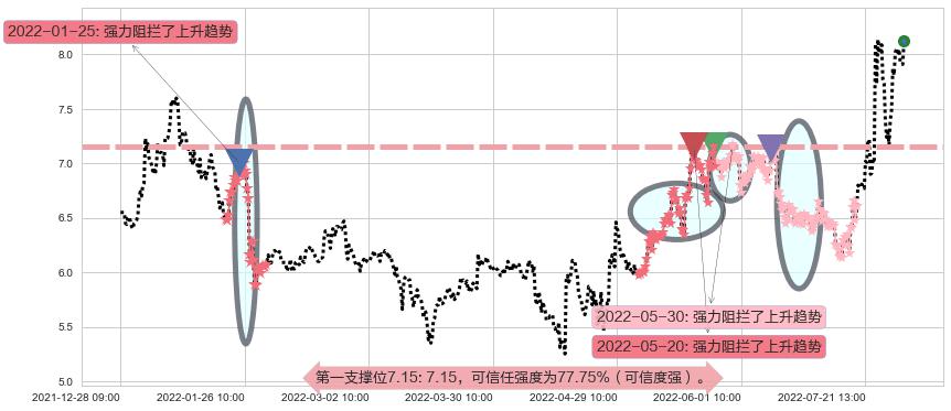 天龙光电阻力支撑位图-阿布量化