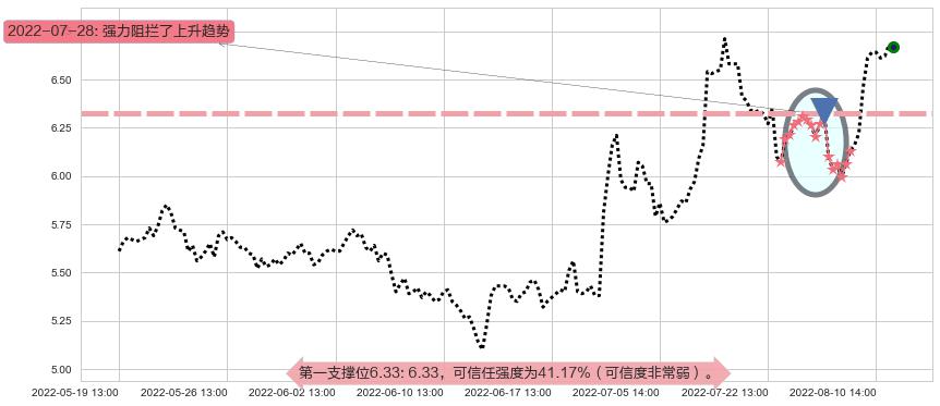 金龙机电阻力支撑位图-阿布量化