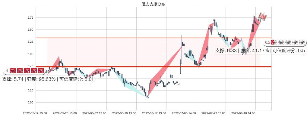 金龙机电(sz300032)阻力支撑位图-阿布量化