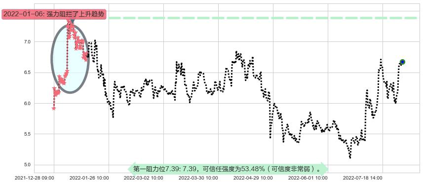 金龙机电阻力支撑位图-阿布量化