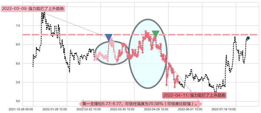 金龙机电阻力支撑位图-阿布量化