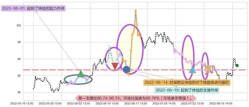 同花顺阻力支撑位图-阿布量化