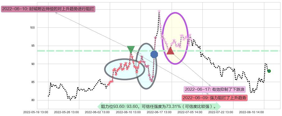 同花顺阻力支撑位图-阿布量化