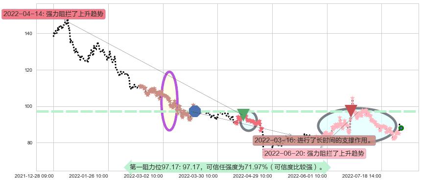 同花顺阻力支撑位图-阿布量化