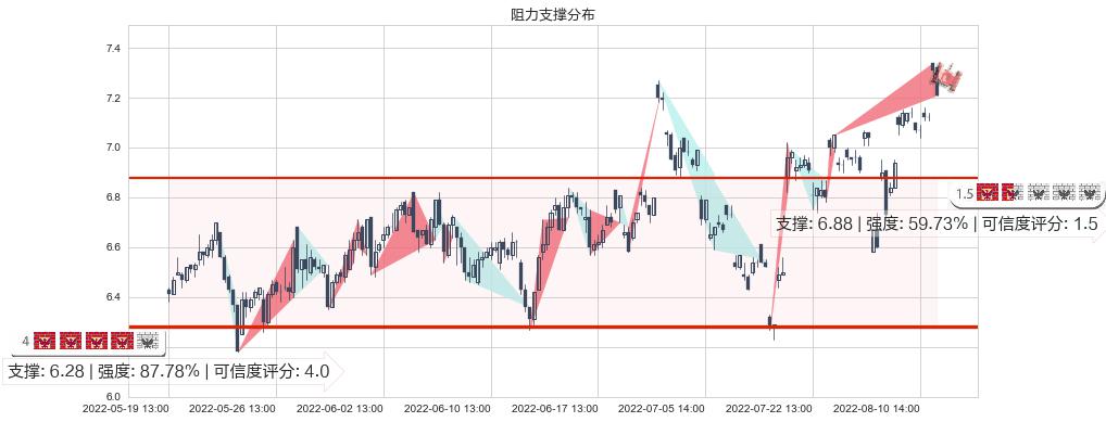 天源迪科(sz300047)阻力支撑位图-阿布量化