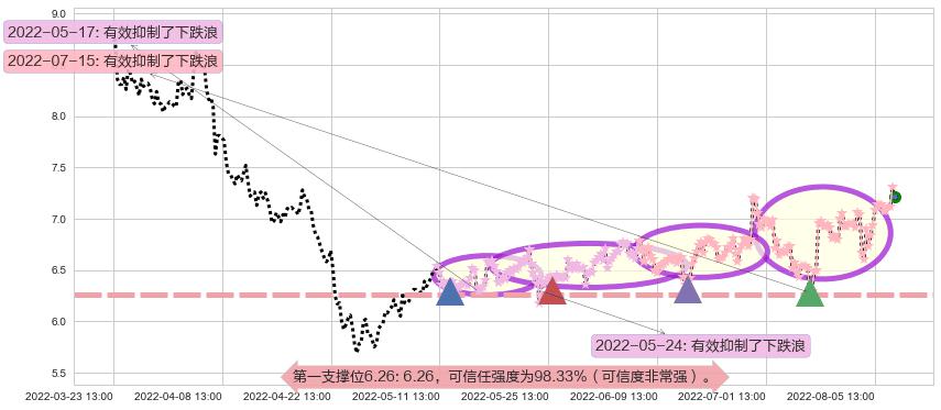 天源迪科阻力支撑位图-阿布量化