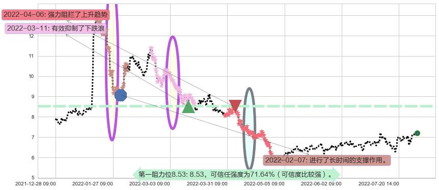 天源迪科阻力支撑位图-阿布量化