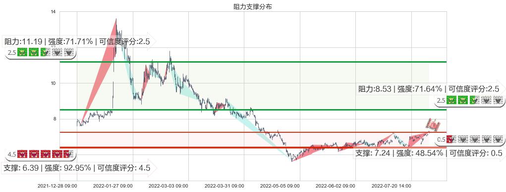 天源迪科(sz300047)阻力支撑位图-阿布量化