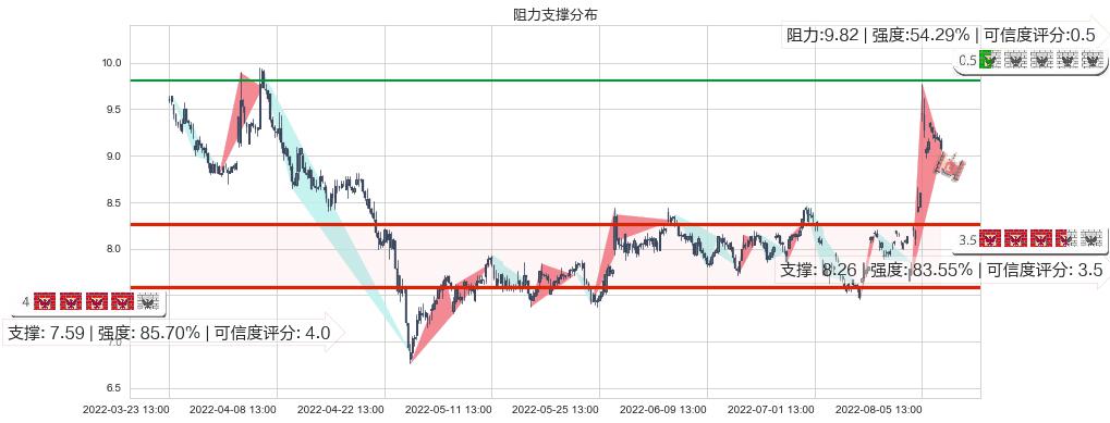 欧比特(sz300053)阻力支撑位图-阿布量化