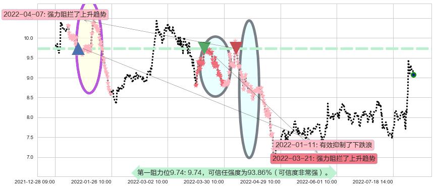 欧比特阻力支撑位图-阿布量化