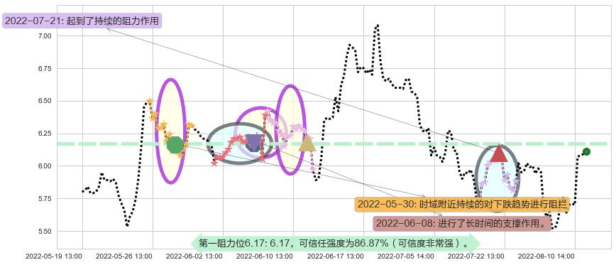 蓝色光标阻力支撑位图-阿布量化