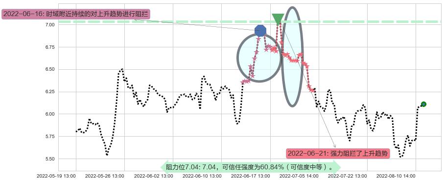 蓝色光标阻力支撑位图-阿布量化