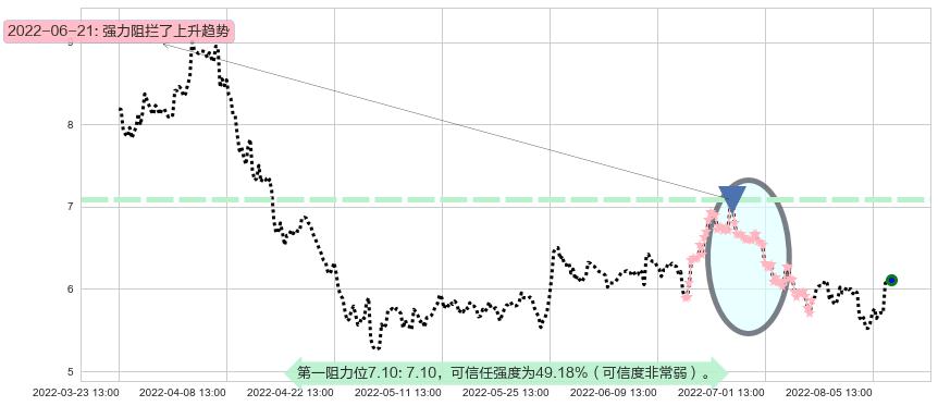 蓝色光标阻力支撑位图-阿布量化