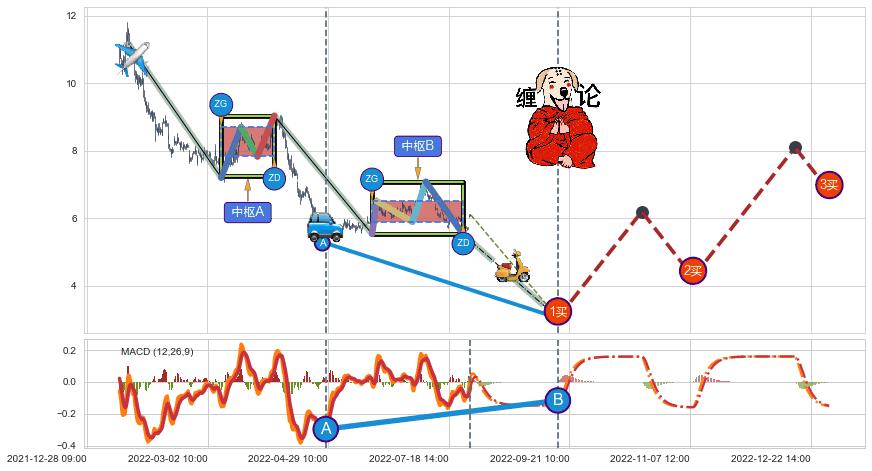 缠论买卖点分析