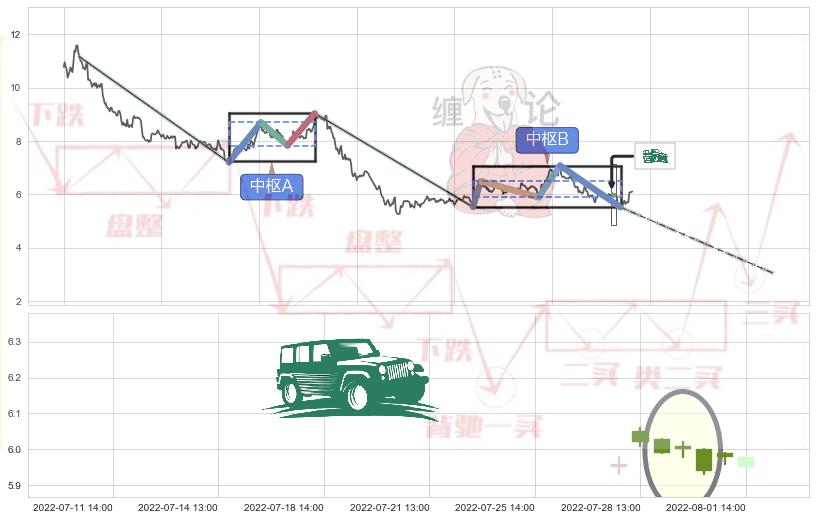 高档五阴线+下跌Pinbar组合信号+看跌(高位倒锤头)流星线 ➕ 缠论中枢点