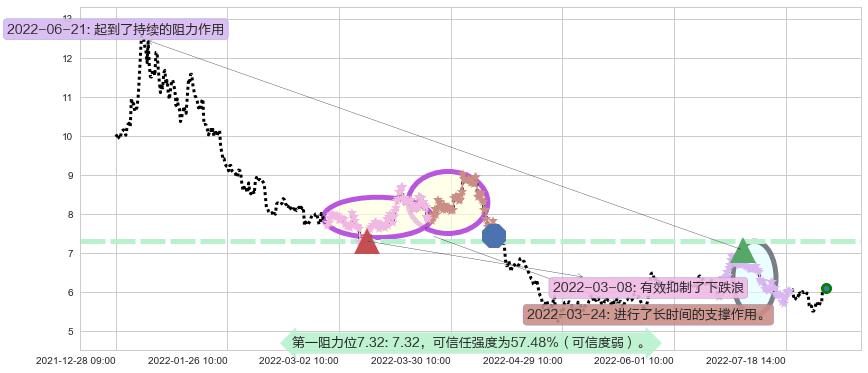 蓝色光标阻力支撑位图-阿布量化