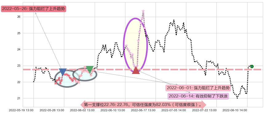 东方财富阻力支撑位图-阿布量化