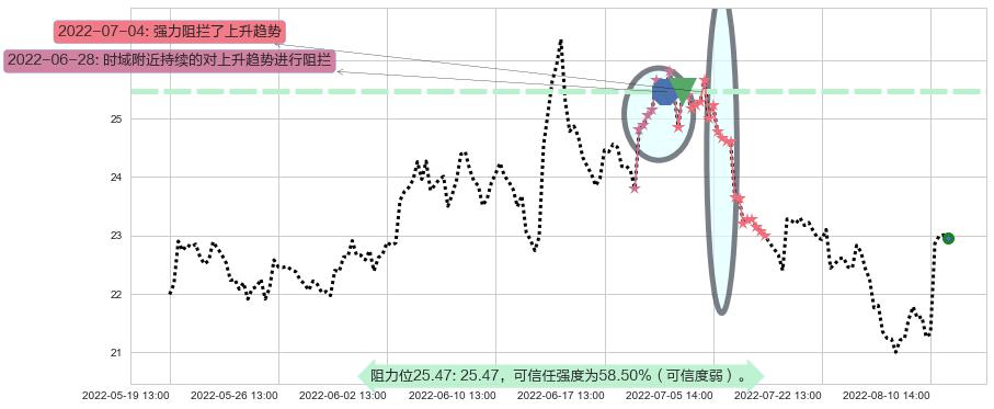 东方财富阻力支撑位图-阿布量化