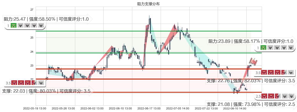 东方财富(sz300059)阻力支撑位图-阿布量化