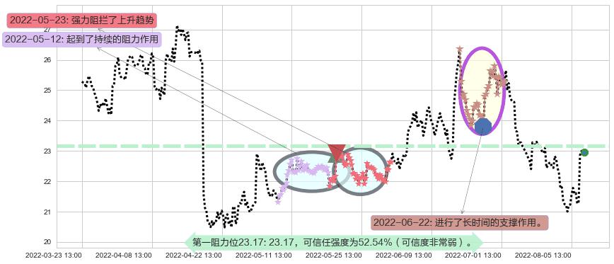 东方财富阻力支撑位图-阿布量化