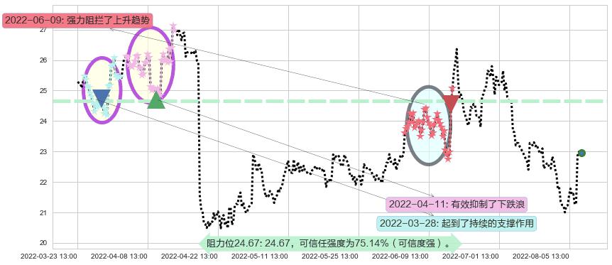 东方财富阻力支撑位图-阿布量化