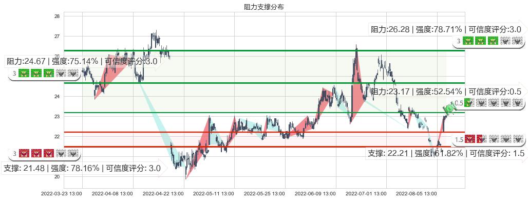 东方财富(sz300059)阻力支撑位图-阿布量化