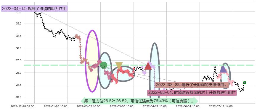 东方财富阻力支撑位图-阿布量化