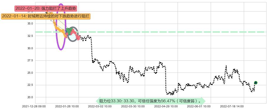 东方财富阻力支撑位图-阿布量化