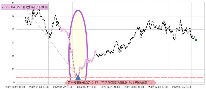 海兰信阻力支撑位图-阿布量化