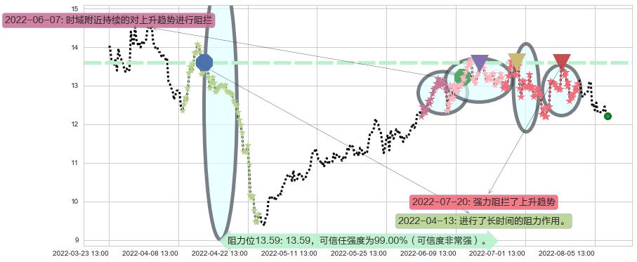 海兰信阻力支撑位图-阿布量化