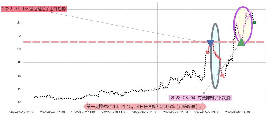 南都电源阻力支撑位图-阿布量化