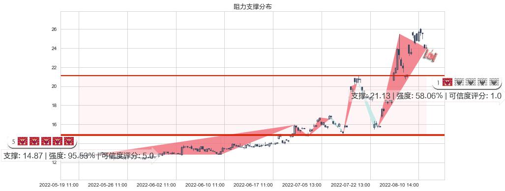 南都电源(sz300068)阻力支撑位图-阿布量化