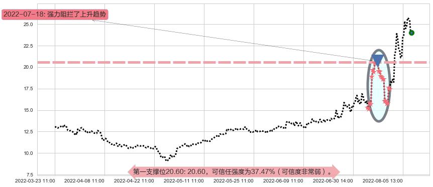 南都电源阻力支撑位图-阿布量化