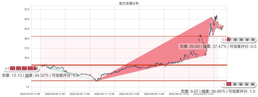 南都电源(sz300068)阻力支撑位图-阿布量化