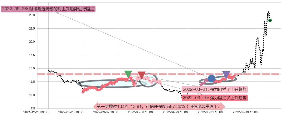 南都电源阻力支撑位图-阿布量化