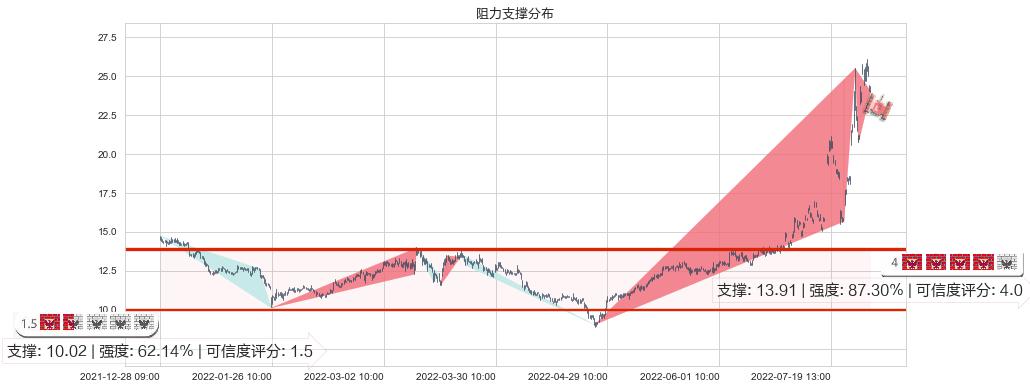 南都电源(sz300068)阻力支撑位图-阿布量化