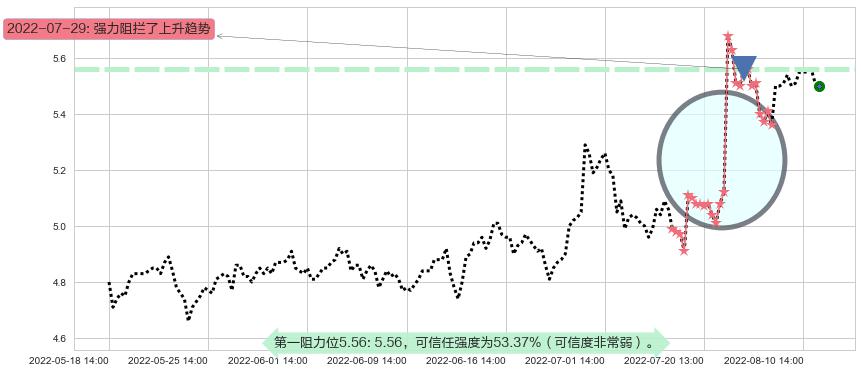 碧水源阻力支撑位图-阿布量化