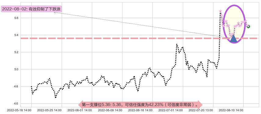 碧水源阻力支撑位图-阿布量化