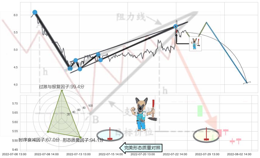 看跌(高位倒锤头)流星线 ➕ 突破整理