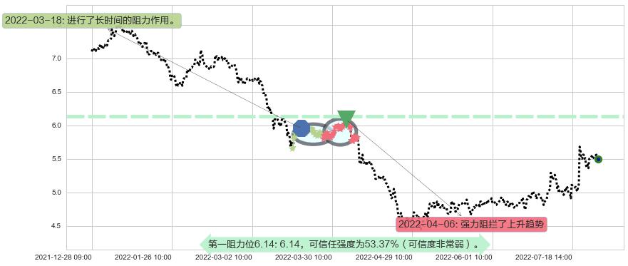 碧水源阻力支撑位图-阿布量化