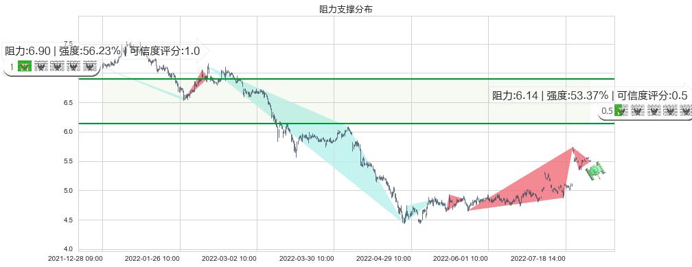 碧水源(sz300070)阻力支撑位图-阿布量化