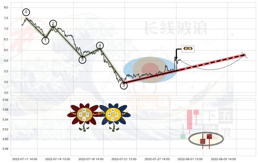 低位并排阳线+底部尽头线（上山虎）+旭日东升+阳包阴形态+单针探底（定海神针） ➕ 调整浪ABC