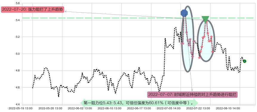 三聚环保阻力支撑位图-阿布量化