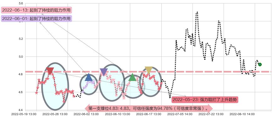 三聚环保阻力支撑位图-阿布量化