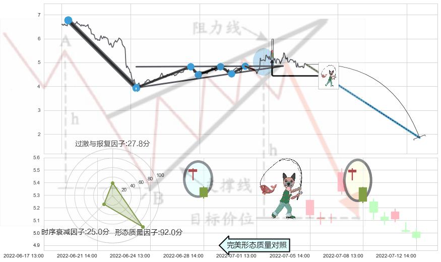 吊颈线（上吊线）+下跌孤独十字星+下降插入线（坠落线）+看跌(高位倒锤头)流星线 ➕ 突破整理