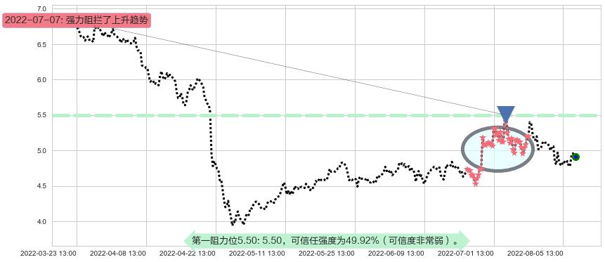 三聚环保阻力支撑位图-阿布量化