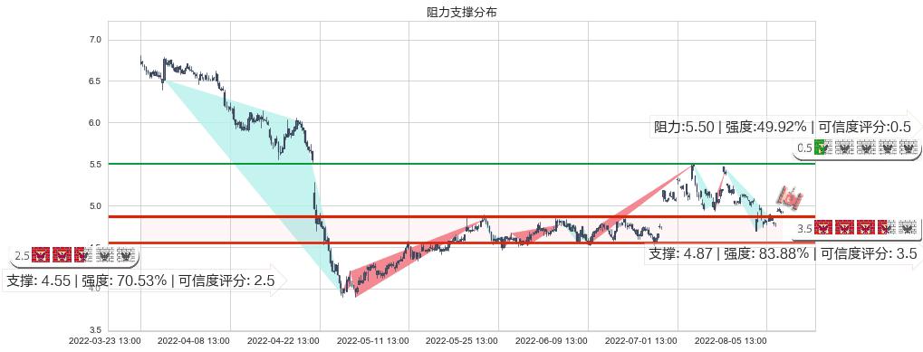 三聚环保(sz300072)阻力支撑位图-阿布量化