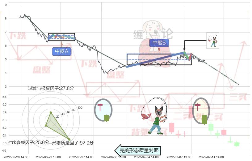 吊颈线（上吊线）+下跌孤独十字星+下降插入线（坠落线）+看跌(高位倒锤头)流星线 ➕ 缠论中枢点